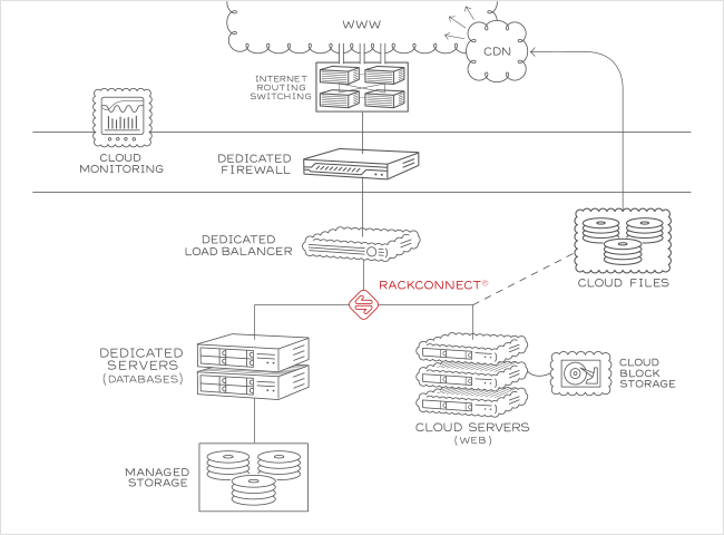 RackConnect – Lösung für Linux