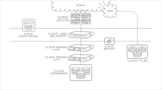 Tiered Cloud – Kleine Lösung für Linux
