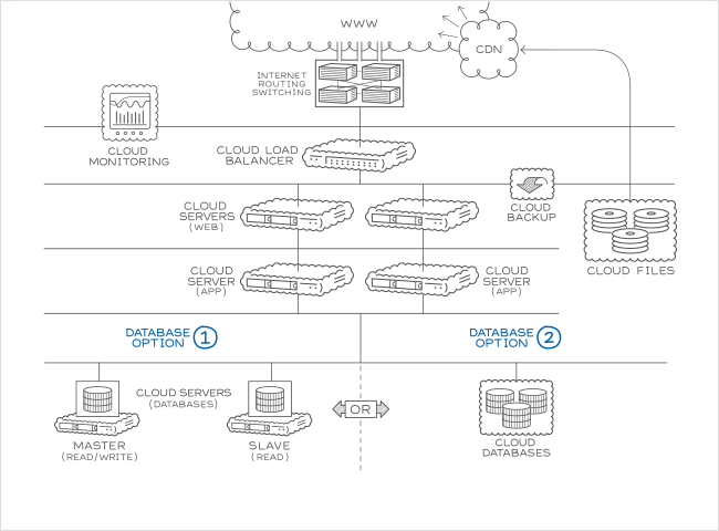 Tiered Cloud – Mittlere Lösung für Linux